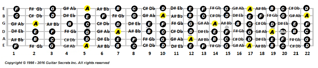 fret board notes on the guitar