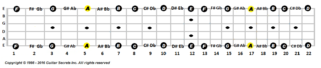 Guitar fretboard and guitar notes on the E string