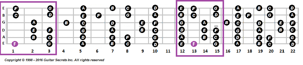 F Lydian mode and the notes along the fretboard 