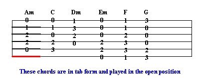 Guitar chords and tablature