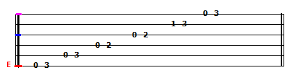 Pentatonic scale tablature in the open position