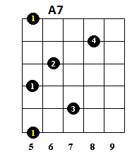 A7 Blues guitar chord