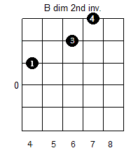 B dim 2nd inversion guitar chord constructed over the 5th fret