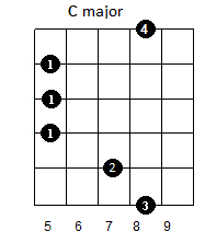 C major guitar chord constructed over the 5th fret position of the guitar fretboard. 