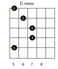 D minor guitar chord constructed at the 5th fret position using the notes of C major and A minor scales.