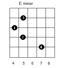 E minor guitar chord constructed at the 5th fret position of the guitar fretboard using the notes of C major and A minor scales