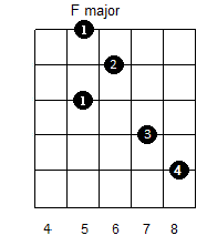 F major chord over the 5th fret position of the guitar fretboard using the notes of A minor and C major scales