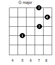 G major guitar chord constructed over the key of C major and A minor